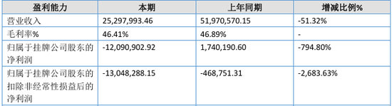 又一北交所IPO终止！上半年已亏损  第9张