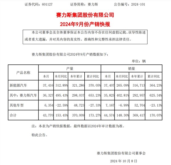 赛力斯汽车9月销量同比增长402.81% 研报：看好华为系销量持续上涨