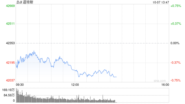 午盘：美股走低道指跌逾200点 国债收益率攀升令股指承压  第1张