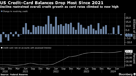 美国消费者信贷增长放缓 信用卡余额创2021年以来最大降幅