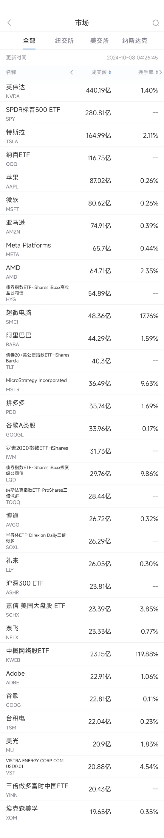 10月7日美股成交额前20：券商Jefferies下调苹果评级，称对iPhone预期过高  第1张