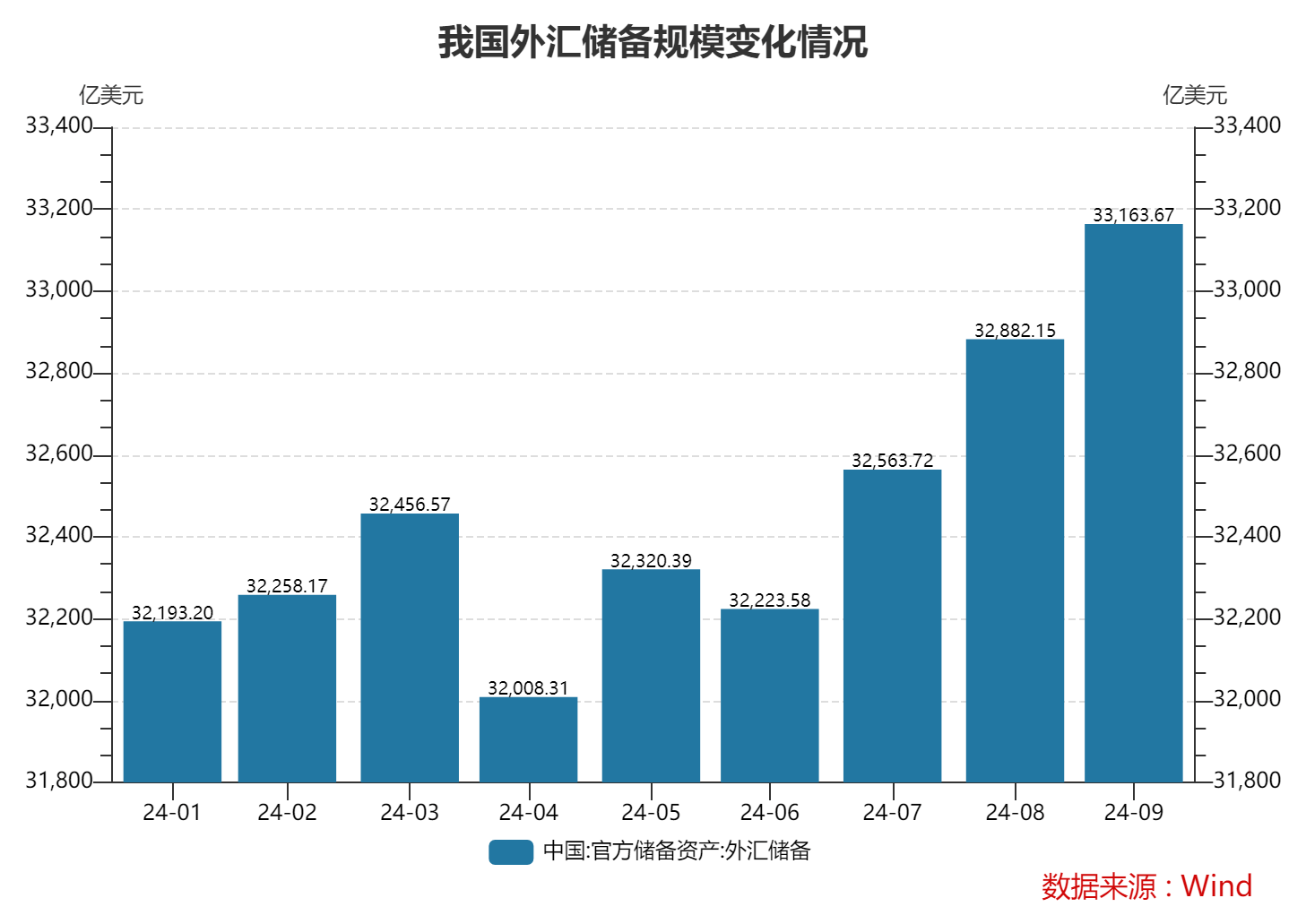 9月末外汇储备环比升0.86% 黄金储备连续5个月不变  第1张