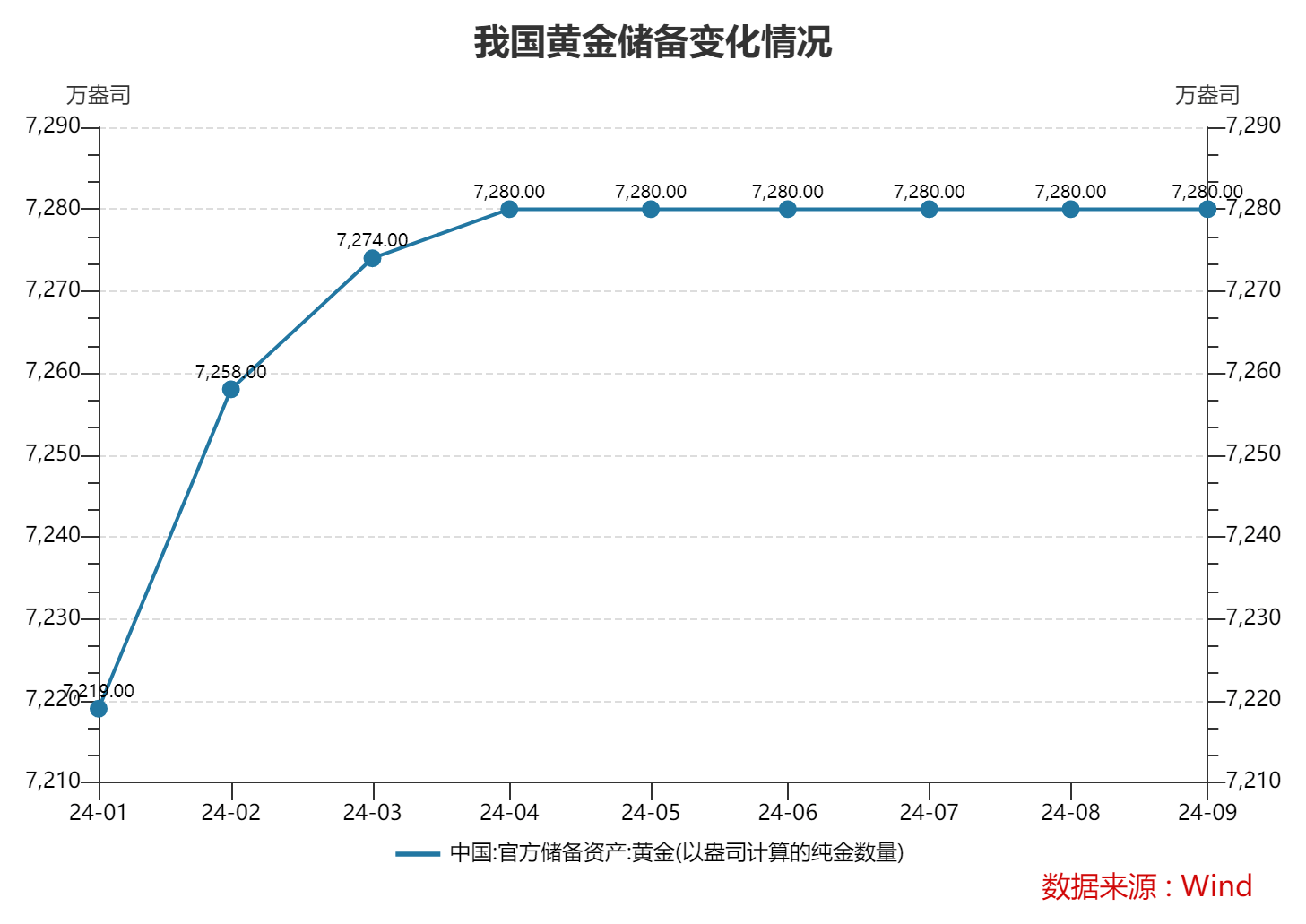 9月末外汇储备环比升0.86% 黄金储备连续5个月不变  第3张