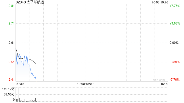 太平洋航运10月7日耗资约533.1万港元回购250.1万股  第1张