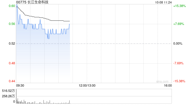 长江生命科技现涨逾6% 涉资1亿美元出售附属WEX换VIRI股权