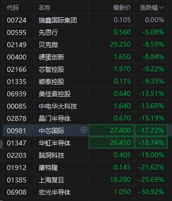 港股半导体全线下跌 龙头中芯国际跌超17%  第2张