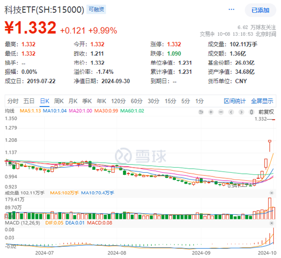 A股科技强势补涨！科技龙头20CM涨停潮，科技ETF(515000)喜提一字板，机构：牛市在望，科技风起  第1张