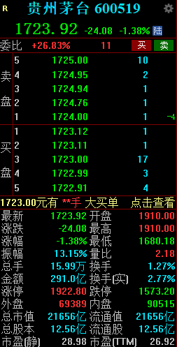 贵州茅台午后震荡翻绿 成交额近300亿元  第2张