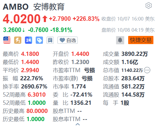 安博教育盘前跌近19% 该股昨日收涨226.83%