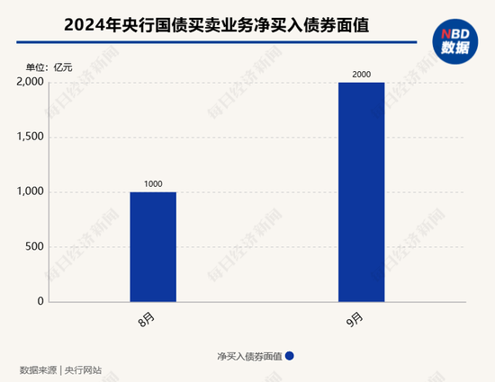 9月央行净买入国债面值2000亿元，较8月“翻倍”！长期国债收益率快速回升，央行还会继续净买入国债吗？  第1张