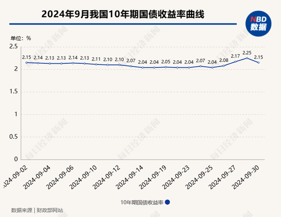 9月央行净买入国债面值2000亿元，较8月“翻倍”！长期国债收益率快速回升，央行还会继续净买入国债吗？  第3张