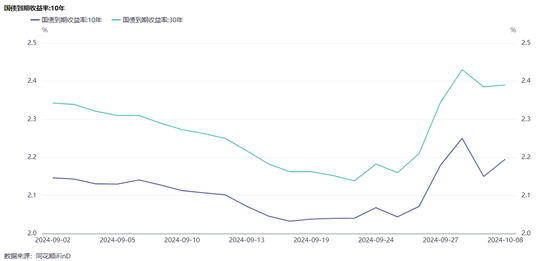 9月央行净买入国债面值2000亿元，较8月“翻倍”！长期国债收益率快速回升，央行还会继续净买入国债吗？  第4张