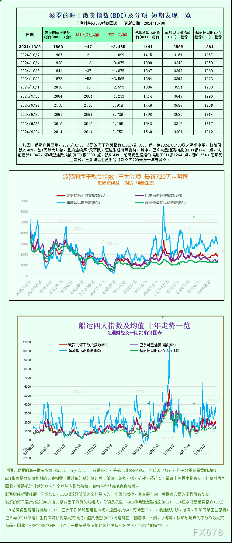 一张图：波罗的海指数因海岬型船运价疲软而跌至一个月以来的最低点  第1张