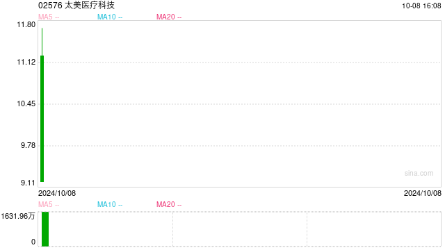 太美医疗科技上市首日破发  第1张
