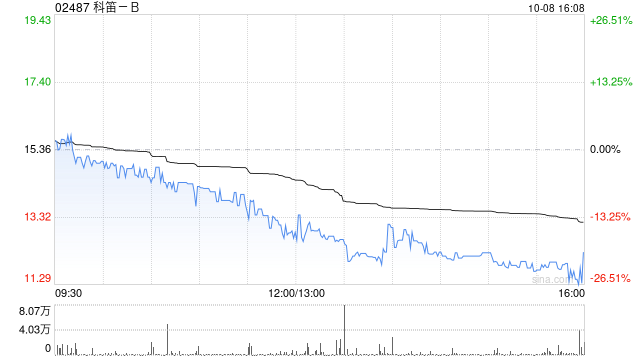 科笛-B获首席财务官兼执行董事黄雨青增持3.5万股  第1张