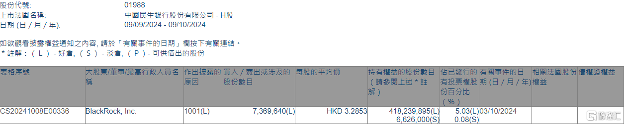 民生银行(01988.HK)获贝莱德增持736.96万股