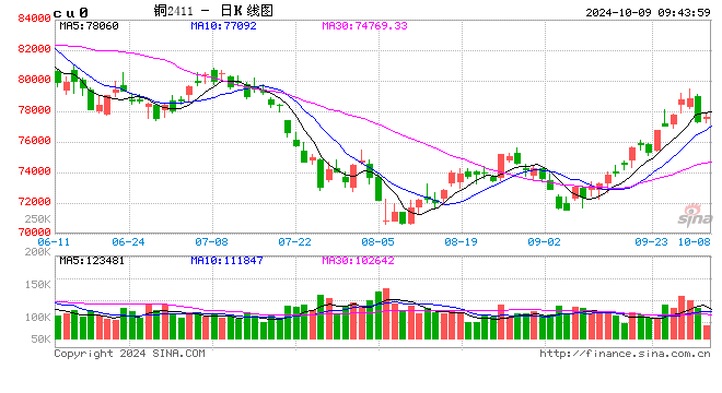 光大期货：10月9日有色金属日报  第2张