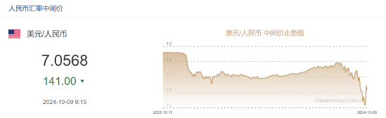 人民币中间价报7.0568，上调141点