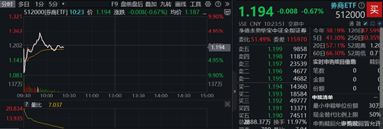 “牛市旗手”首回头，主力继续狂买！券商ETF（512000）止步3连板，行情还能走多远？  第2张