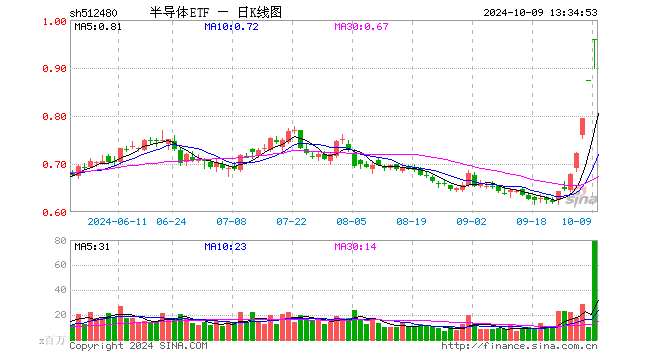 半导体ETF（512480）逆市走强，后续该如何操作？