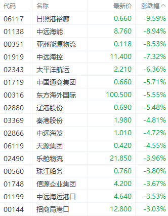 多重利空引发市场担忧 中远海能领跌港股航运股  第1张