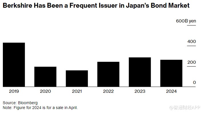 伯克希尔再发日元债券 日股投资者热盼“巴菲特效应”重现  第1张