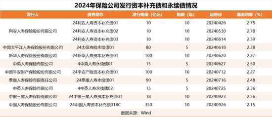 偿二代二期下的“资本焦虑”：中小险企增资、大型险企发债  第2张