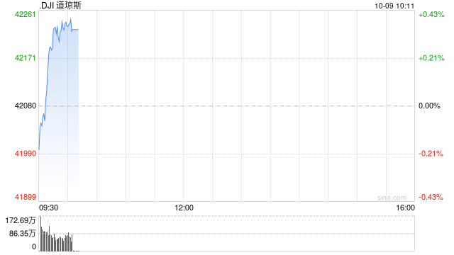 早盘：美股涨跌不一 道指上涨150点