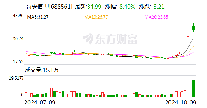 中电金投增持奇安信股份至5.3%  第1张