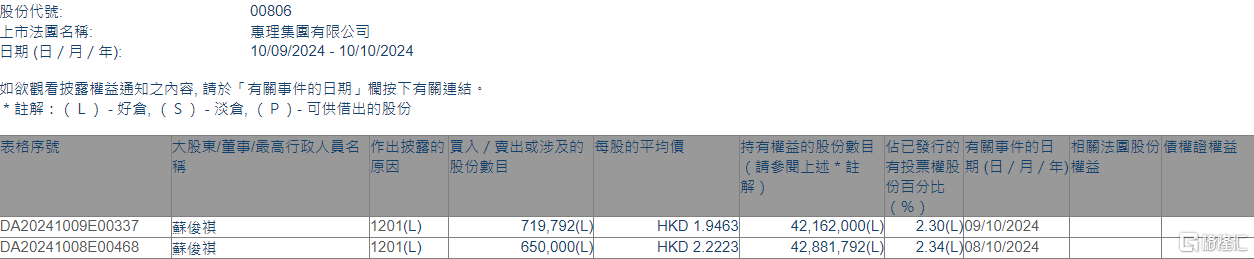 惠理集团(00806.HK)遭执行董事苏俊祺减持136.98万股