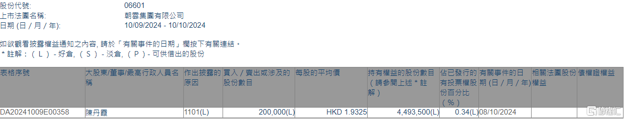 朝云集团(06601.HK)获执行董事陈丹霞增持20万股  第1张