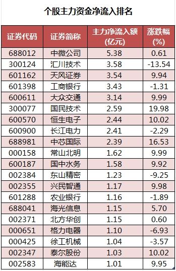 所有行业主力资金都呈现净流出 龙虎榜机构抢筹16股