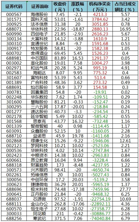 所有行业主力资金都呈现净流出 龙虎榜机构抢筹16股  第5张