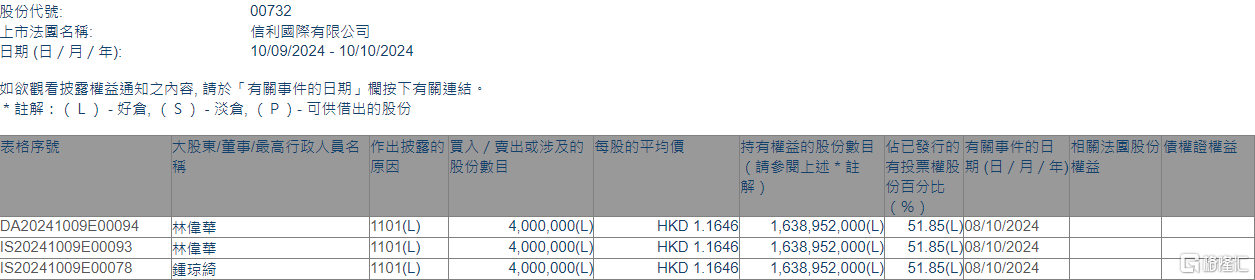 信利国际(00732.HK)获执行董事兼主席林伟华增持400万股  第1张