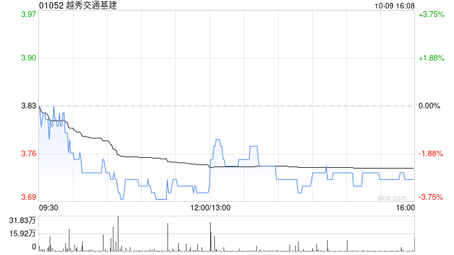 越秀交通基建拟斥资约7.58亿元收购河南越秀平临高速公路55%股权  第1张