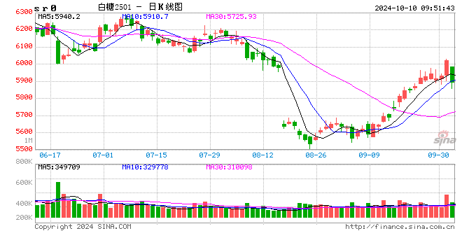 光大期货：10月10日软商品日报  第2张