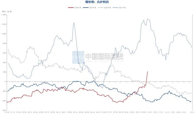 月度报告|再迎政策利好 钢价触底反弹  第17张