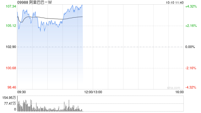 中金：维持阿里巴巴-W“跑赢行业”评级 目标价109港元  第1张