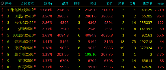 午评：集运指数涨超13% 丁二烯橡胶跌超3%