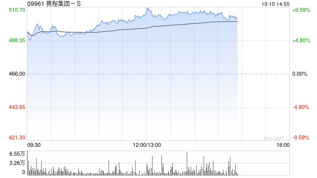 携程集团-S午后持续涨超8% 获富瑞维持“买入”评级