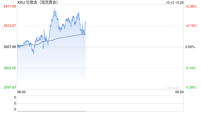 美联储激进降息预期降温 金价短线波动偏弱运行