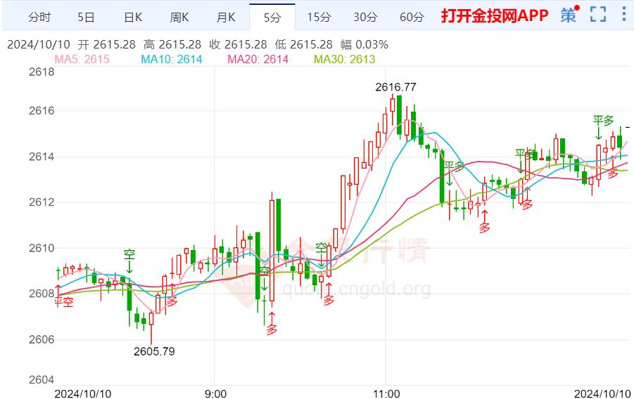 美联储激进降息预期降温 金价短线波动偏弱运行  第2张