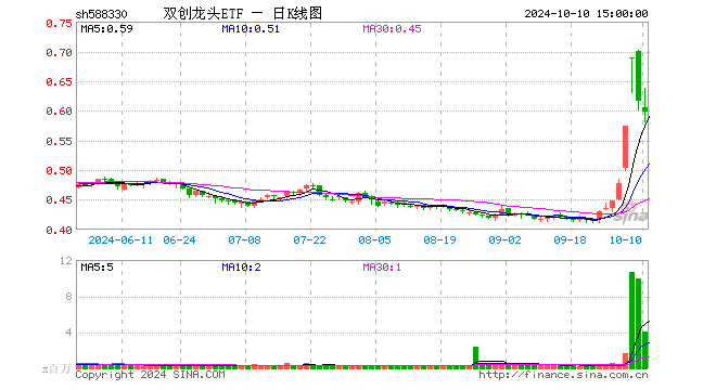 资金蜂拥抢筹，埋伏后市反弹！双创龙头ETF近2日狂揽10.22亿元！