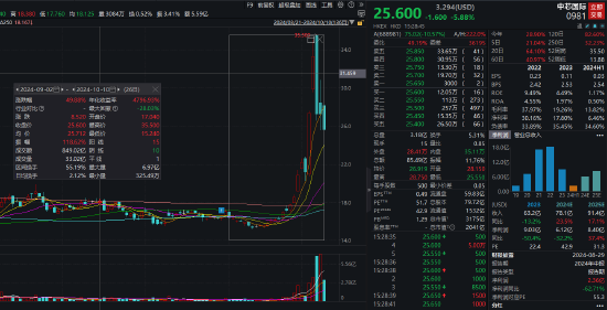 中银国际证券遭投诉：大V称1个月前买的中芯国际，股价涨幅50%，中银国际证券却显示亏损  第3张