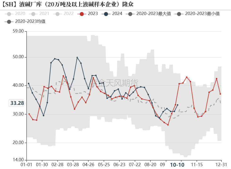 烧碱：烧碱月差结构的解读