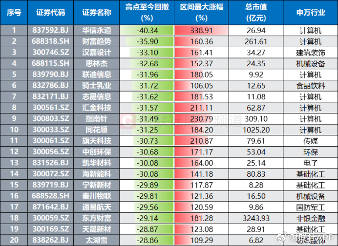 “天地板”频现！高标天团批量大跌，百只翻倍股回撤超2成  第3张