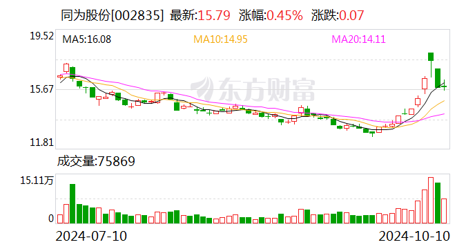 同为股份：预计2024年前三季度净利润同比增长51.63%至79.71%