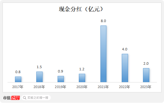 业绩缩水一半，市值跌掉9成，600亿灰飞烟灭，50亿就不回购！迪阿股份：让老板独揽17亿分红怎么啦！  第20张