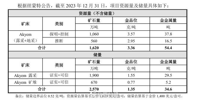 为何金价高位买矿？超70亿元！紫金矿业高溢价收购加纳金矿  第2张