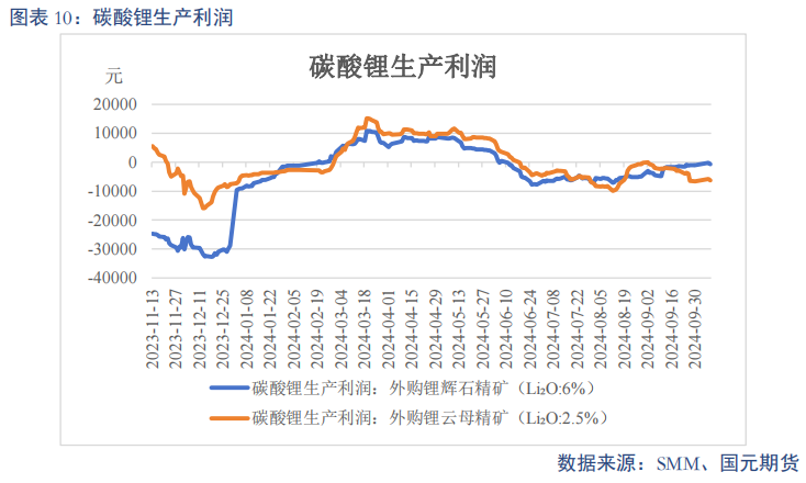 【碳酸锂】进口增量压制 锂价重心下移  第12张